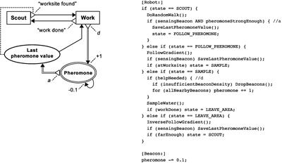 Information Exchange Design Patterns for Robot Swarm Foraging and Their Application in Robot Control Algorithms